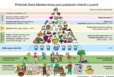 Nueva pirámide alimentaria contra la obesidad infantil y juvenil